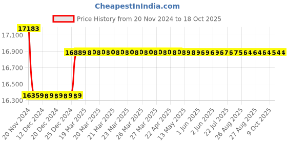moglix.com Insize Digital Point Micrometer, 15Deg, Range: 25-50 mm/1-2 inch, 3530-50BA insize Price History Graph from 20 Nov 2024 to 18 Oct 2025