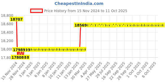 moglix.com Insize Digital Point Micrometer, 30Deg, Range: 0-1 inch/0-25 mm, 3530-25BE insize Price History Graph from 15 Nov 2024 to 10 Oct 2025