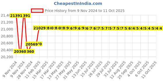 moglix.com Insize Digital Point Micrometer, 30Deg, Range: 0-25 mm/0-1 inch, 3532-25BA insize Price History Graph from 9 Nov 2024 to 11 Oct 2025