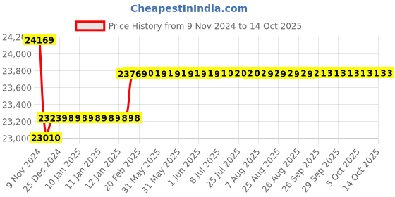 moglix.com Insize Digital Point Micrometer, 30Deg, Range: 75-100 mm/3-4 inch, 3532-100A insize Price History Graph from 9 Nov 2024 to 14 Oct 2025