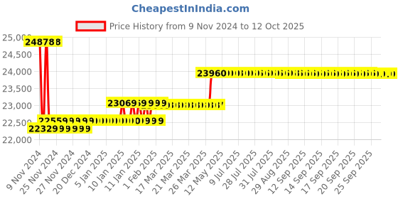 moglix.com Insize Digital Rtj Ring Groove Caliper, Range: 10-300 mm/0.4-12 inch, 1179-300 insize Price History Graph from 9 Nov 2024 to 12 Oct 2025