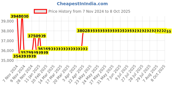 moglix.com Insize Digital Rtj Ring Groove Caliper, Range: 10-600 mm/0.4-24 inch, 1179-600 insize Price History Graph from 7 Nov 2024 to 8 Oct 2025