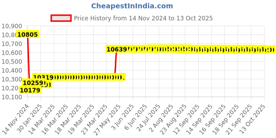 moglix.com Insize Digital Scribing Caliper, Range: 0-150 mm/0-6 inch, 1166-150A insize Price History Graph from 14 Nov 2024 to 12 Oct 2025