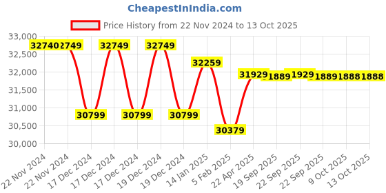 moglix.com Insize Digital Scribing Caliper, Range: 0-150 mm/0-6 inch, 1166-150A (Pack of 3) insize Price History Graph from 22 Nov 2024 to 13 Oct 2025