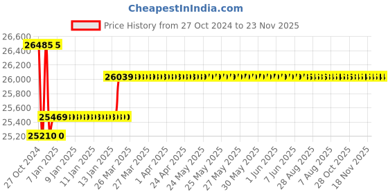 moglix.com Insize Digital Sheet Metal Micrometer, Flat-Flat TIP, Throat Depth 155mm, Range: 0-300 mm/0-12 inch, 3540-300 insize Price History Graph from 27 Oct 2024 to 22 Nov 2025