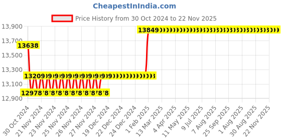 moglix.com Insize Digital Sheet Metal Micrometer, Flat-Spherical TIP, Throat Depth 155mm, Range: 0-50 mm/0-2 inch, 3540-50 insize Price History Graph from 30 Oct 2024 to 22 Nov 2025