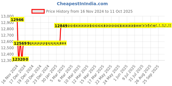 moglix.com Insize Digital Sheet Metal Micrometer, Flat-Spherical TIP, Throat Depth 310mm, Range: 0-25 mm/0-1 inch, 3560-25A insize Price History Graph from 16 Nov 2024 to 11 Oct 2025