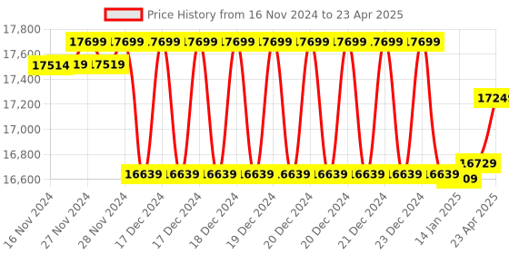 moglix.com Insize Digital Small Point Caliper, Range: 0-150 mm/0-6 inch, 1169-150 (Pack of 3) insize Price History Graph from 16 Nov 2024 to 23 Apr 2025