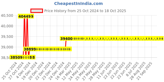 moglix.com Insize Digital Spherical Anvil Tube Micrometer, Spherical Anvil, Spherical Spindle TIP, Range: 150-175 mm/6-7 inch, 3580-175A insize Price History Graph from 25 Oct 2024 to 18 Oct 2025