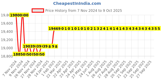 moglix.com Insize Digital Spherical Anvil Tube Micrometer, Spherical Anvil, Spherical Spindle TIP, Range: 25-50 mm/1-2 inch, 3562-50A insize Price History Graph from 7 Nov 2024 to 8 Oct 2025