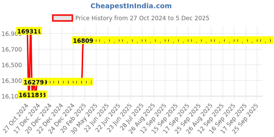 moglix.com Insize Digital Spline Micrometer, 10xDia3mm, Range: 0-25 mm/0-1 inch, 3533-25BA insize Price History Graph from 27 Oct 2024 to 5 Dec 2025