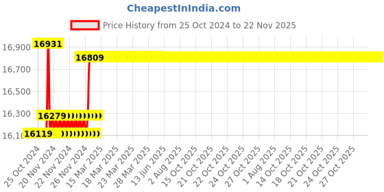 moglix.com Insize Digital Spline Micrometer, 5xDia2mm, Range: 0-25 mm/0-1 inch, 3533-25A insize Price History Graph from 25 Oct 2024 to 22 Nov 2025