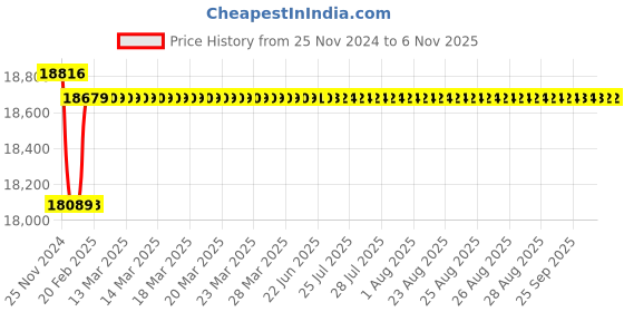 moglix.com Insize Digital Spline Micrometer, 5xDia2mm, Range: 0-25 mm/0-1 inch, 3539-253A insize Price History Graph from 25 Nov 2024 to 5 Nov 2025