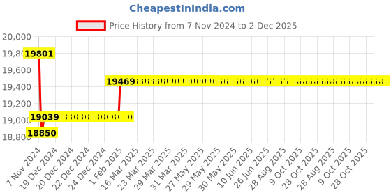 moglix.com Insize Digital Spline Micrometer, 5xDia2mm, Range: 50-75 mm/2-3 inch, 3533-75A insize Price History Graph from 7 Nov 2024 to 2 Dec 2025