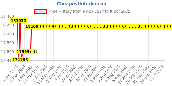 moglix.com Insize Digital Spline Micrometer, Range: 25-50 mm/1-2 inch, 3533-50A insize Price History Graph from 9 Nov 2024 to 6 Oct 2025