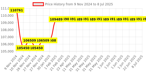 moglix.com Insize Digital Three Points Internal Micrometer Set with Setting Rings, Range: 3-6 mm, 3127-363 insize Price History Graph from 9 Nov 2024 to 8 Jul 2025