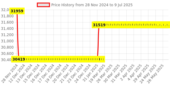 moglix.com Insize Digital Three Points Internal Micrometer with Setting Ring, Range: 20-25 mm, 3127-25 insize Price History Graph from 28 Nov 2024 to 9 Jul 2025