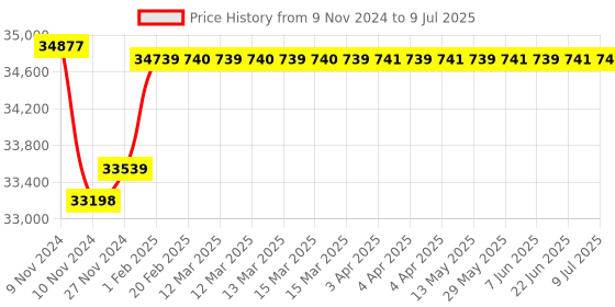moglix.com Insize Digital Three Points Internal Micrometer with Setting Ring, Range: 30-40 mm, 3127-40 insize Price History Graph from 9 Nov 2024 to 9 Jul 2025