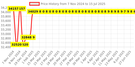 moglix.com Insize Digital Three Points Internal Micrometer with Setting Ring, Range: 40-50 mm, 3127-50 insize Price History Graph from 7 Nov 2024 to 15 Jul 2025