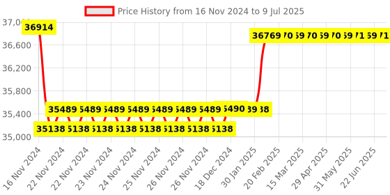 moglix.com Insize Digital Three Points Internal Micrometer with Setting Ring, Range: 62-75 mm, 3127-75 insize Price History Graph from 16 Nov 2024 to 9 Jul 2025