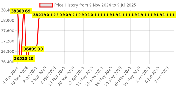 moglix.com Insize Digital Three Points Internal Micrometer with Setting Ring, Range: 75-88 mm, 3127-88 insize Price History Graph from 9 Nov 2024 to 9 Jul 2025