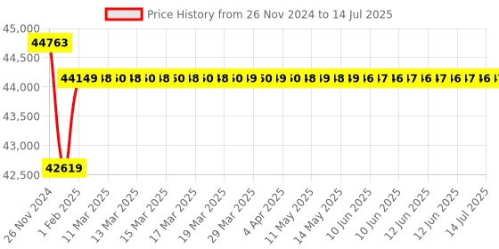 moglix.com Insize Digital Three Points Internal Micrometer without Setting Ring, Range: 100-125 mm, 3127-125 insize Price History Graph from 26 Nov 2024 to 14 Jul 2025