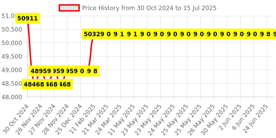 moglix.com Insize Digital Three Points Internal Micrometer without Setting Ring, Range: 125-150 mm, 3127-150 insize Price History Graph from 30 Oct 2024 to 15 Jul 2025