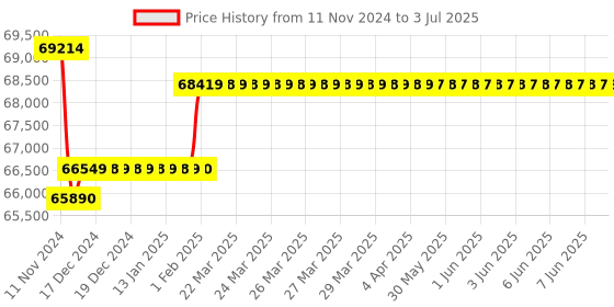 moglix.com Insize Digital Three Points Internal Micrometer without Setting Ring, Range: 175-200 mm, 3127-200 insize Price History Graph from 11 Nov 2024 to 3 Jul 2025