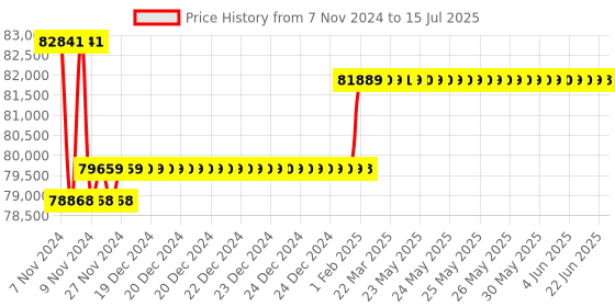 moglix.com Insize Digital Three Points Internal Micrometer without Setting Ring, Range: 200-225 mm, 3127-225 insize Price History Graph from 7 Nov 2024 to 15 Jul 2025