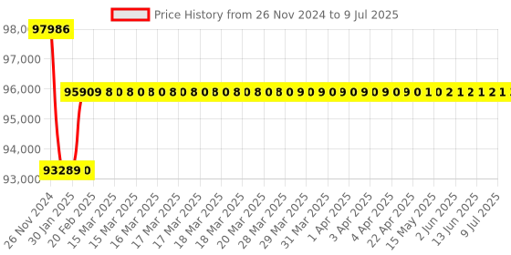 moglix.com Insize Digital Three Points Internal Micrometer without Setting Ring, Range: 225-250 mm, 3127-250 insize Price History Graph from 26 Nov 2024 to 9 Jul 2025