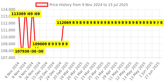 moglix.com Insize Digital Three Points Internal Micrometer without Setting Ring, Range: 250-275 mm, 3127-275 insize Price History Graph from 9 Nov 2024 to 15 Jul 2025
