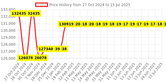 moglix.com Insize Digital Three Points Internal Micrometer without Setting Ring, Range: 275-300 mm, 3127-300 insize Price History Graph from 27 Oct 2024 to 15 Jul 2025