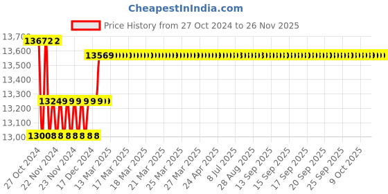 moglix.com Insize Digital Tubular Inside Micrometer, Range: 0-25 mm/0-1 inch, 3530-25A insize Price History Graph from 27 Oct 2024 to 24 Nov 2025
