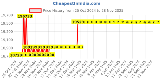 moglix.com Insize Digital Tubular Inside Micrometer, Range: 75-100 mm/3-4 inch, 3530-100BA insize Price History Graph from 25 Oct 2024 to 27 Nov 2025