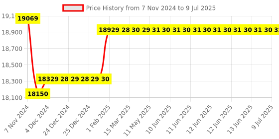 moglix.com Insize Digital Universal Micrometer with TIP, Range: 2-3 inch/50-75 mm, 3581-75E insize Price History Graph from 7 Nov 2024 to 9 Jul 2025