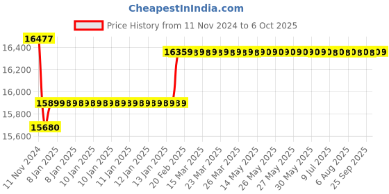 moglix.com Insize Digital Universal Micrometer with TIP, Range: 7.6-33 mm/0.3-1.3 inch, 3588-33A insize Price History Graph from 11 Nov 2024 to 5 Oct 2025