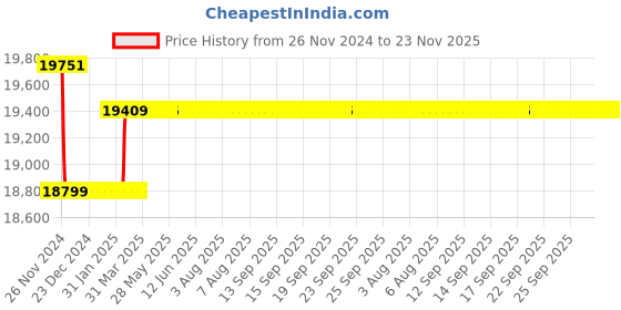moglix.com Insize Digital V-Anvil Micrometer, 3 Flutes, Range: 25-50 mm/1-2 inch, 3591-50A insize Price History Graph from 26 Nov 2024 to 22 Nov 2025