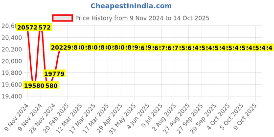 moglix.com Insize Digital V-Anvil Micrometer, 3 Flutes, Range: 50-75 mm/2-3 inch, 3591-75A insize Price History Graph from 9 Nov 2024 to 13 Oct 2025