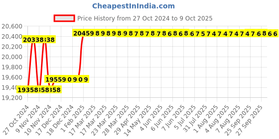 moglix.com Insize Digital V-Anvil Micrometer, 3 Flutes, Range: 50-75 mm/2-3 inch, 3594-75A insize Price History Graph from 27 Oct 2024 to 9 Oct 2025
