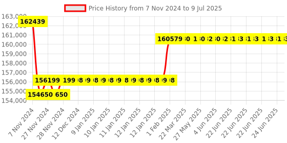 moglix.com Insize Digital Wide Range Three Points Internal Micrometer with Setting Ring, Range: 150-250 mm, 3128-250 insize Price History Graph from 7 Nov 2024 to 9 Jul 2025