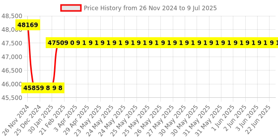 moglix.com Insize Digital Wide Range Three Points Internal Micrometer with Setting Ring, Range: 70-100 mm, 3128-100 insize Price History Graph from 26 Nov 2024 to 9 Jul 2025