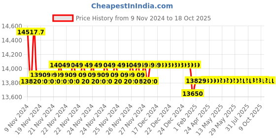 moglix.com Insize Disk Brake Micrometer, Range: 20-35 mm, 3290-353A insize Price History Graph from 9 Nov 2024 to 18 Oct 2025