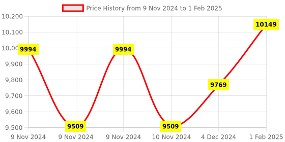 moglix.com Insize Disk Micrometer, Range: 0-10 mm, 3285-10 (Pack of 2) insize Price History Graph from 9 Nov 2024 to 1 Feb 2025