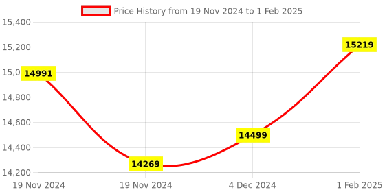 moglix.com Insize Disk Micrometer, Range: 0-10 mm, 3285-10 (Pack of 3) insize Price History Graph from 19 Nov 2024 to 1 Feb 2025