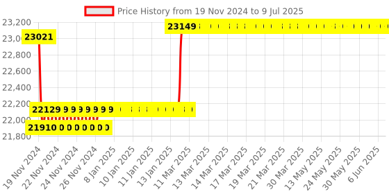 moglix.com Insize Disk Micrometer, Range: 0-25 mm, 3287-25B insize Price History Graph from 19 Nov 2024 to 9 Jul 2025