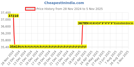 moglix.com Insize Disk Micrometer, Range: 75-100 mm, 3287-100A insize Price History Graph from 28 Nov 2024 to 5 Nov 2025