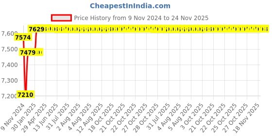 moglix.com Insize Electronic Outside Micrometer IP54, Range: 0-1 inch, 3108-1 insize Price History Graph from 9 Nov 2024 to 23 Nov 2025