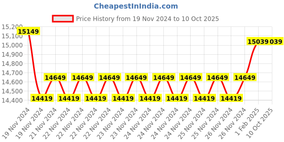 moglix.com Insize Electronic Outside Micrometer IP54, Range: 0-1 inch, 3108-1 (Pack of 2) insize Price History Graph from 19 Nov 2024 to 10 Oct 2025