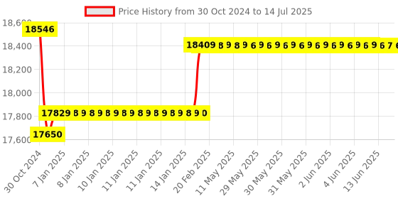 moglix.com Insize Electronic Outside Micrometer without Data Output, Range: 7-8 inch/175-200 mm, 3108-8 insize Price History Graph from 30 Oct 2024 to 14 Jul 2025