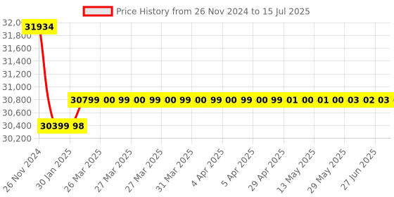 moglix.com Insize Electronic Screw Thread Micrometer Measuring TIP Are Not Included, Range: 35-50 mm/1.4-2.0�, 3590-503A insize Price History Graph from 26 Nov 2024 to 15 Jul 2025